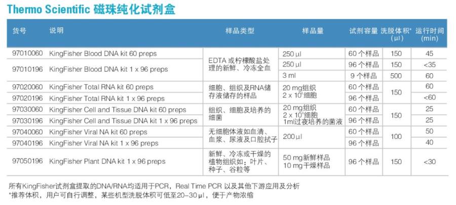 Labserv_KFRPF-805148D_KingFisher Kit_KingFisher 病毒核酸磁珠法纯化试剂，预分装，FLEX (1×48)，不含磁套 - 