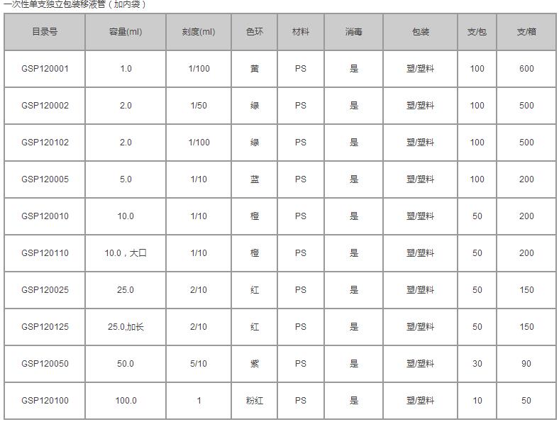 洁特/jetbiofil_GSP120100_一次性血清移液管(独立塑塑包装加装内袋)_100ml移液管  刻度1ml  灭菌  红色色环