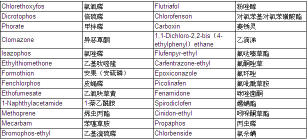 Pesticide Mixture Standard Solution PL-12-1 (each 20μg/ml Acetone Solution)                                                      农药混合标准溶液PL-12-1            品牌：Wako  CAS No.：