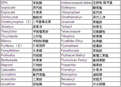 Pesticide Mixture Standard Solution PL-5-1 (each 20μg/ml Acetone Solution)                                                      农药混合标准溶液 PL-5-1 （各20μg/ml 丙酮溶液中）            品牌：Wako  CAS No.：