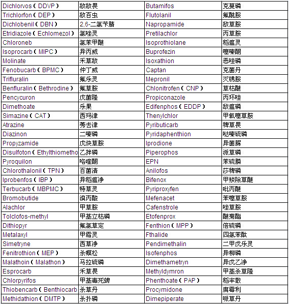 66 Pesticides Mixture Standard Solution WQ-1-2 (each 20μg/ml Acetone Solution)                                                      66种农药混合表标准溶液 水质-1-2 （各20μg/ml乙腈溶液中）            品牌：Wako  CAS No.：