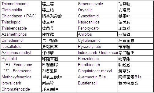 Pesticide Mixture Standard Solution PL-7-2 (each 20μg/ml Acetonitrile Solution)                                                      农药混合标准溶液 PL-7-2 （各20μg/ml乙腈溶液中）            品牌：Wako  CAS No.：