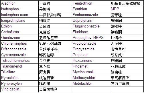 Pesticide Mixture Standard Solution PL-2-1 (each 20μg/ml Acetone Solution)                                                      农药混合标准溶液 PL-2-1 （各20μg/ml 丙酮溶液中）            品牌：Wako  CAS No.：