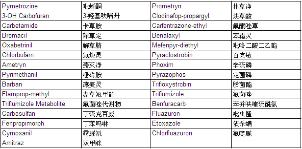 Pesticide Mixture Standard Solution PL-17-2 (each 20μg/ml Acetonitrile Solution)                                                      农药混合标准溶液PL-17-2            品牌：Wako  CAS No.：