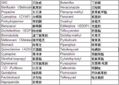 Pesticide Mixture Standard Solution PL-6-3 (each 20μg/ml Acetone Solution)                                                      农药混合标准溶液PL-6-3            品牌：Wako  CAS No.：