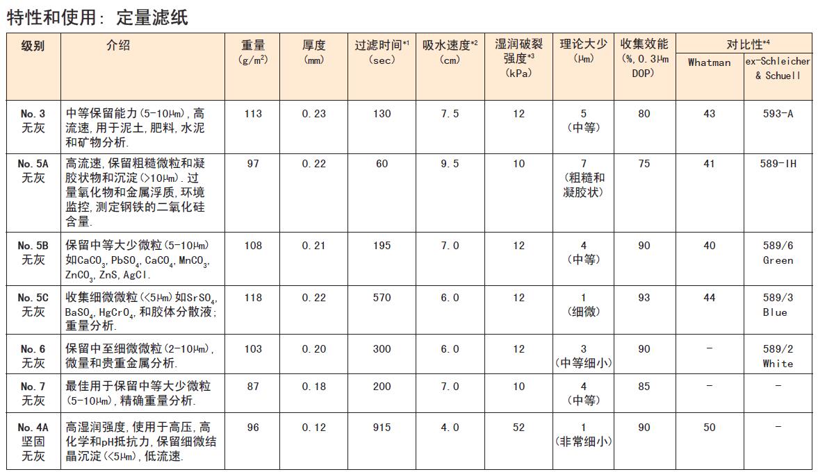 Advantec 定量滤纸1um125mm重量分析NO.4A-125mm