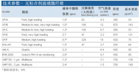 Whatman 沃特曼 无黏合剂玻璃微纤维滤纸 Grade 934-AH1827-025, 1827-047