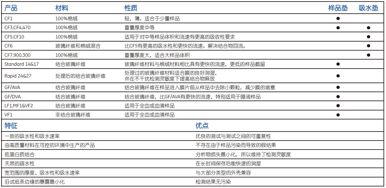 whatman样品流动垫CF1、CF3、CF4