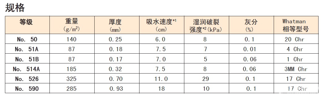 日本Advantec 色谱用纸 实验室用过滤纸No.50 No.51A No.51B