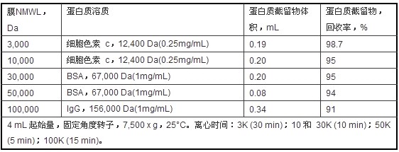 密理博 10K 50K 内管15ml 超滤离心管UFC901096UFC901096 UFC901008