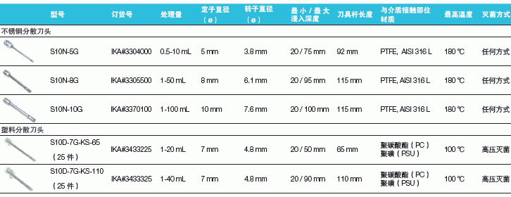 仪卡/IKA_T_2073433325_PowerGen 125 分散机附件_塑料分散刀头 S10D-7G-KS-110