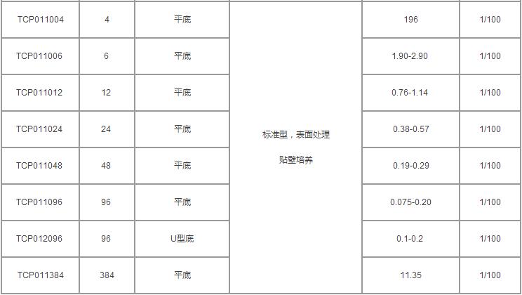 洁特/jetbiofil_TCP011384_一次性细胞培养板_384孔 标准型，表面处理，已消毒
