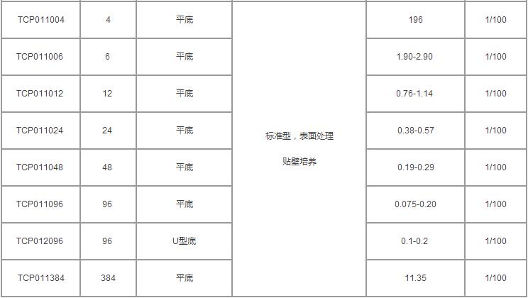 洁特/jetbiofil_TCP011384_一次性细胞培养板_384孔 标准型，表面处理，已消毒