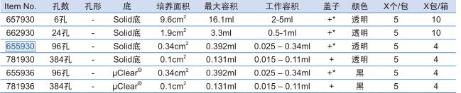 葛莱娜/Greiner_781936_多聚L赖氨包被的细胞培养板_384孔 黑色底透