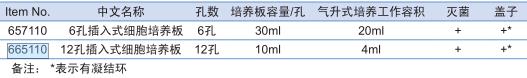 葛莱娜/Greiner_657110_ThinCert TM 插入式细胞培养板_6孔 30ml 50块/箱