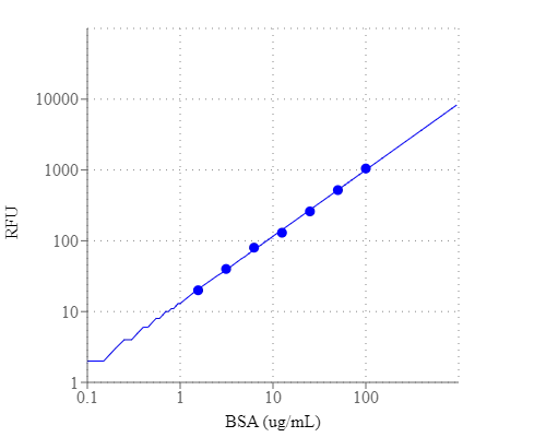 Amplite 荧光法荧光胺蛋白质定量试剂盒 蓝色荧光     货号11100
