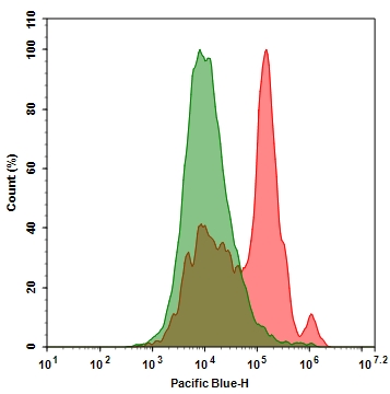 Annexin V，PacBlue缀合物    货号20089