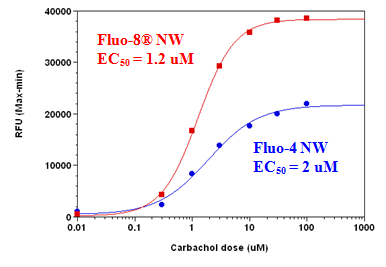 钙离子荧光探针Fluo-8，钠盐    货号21088