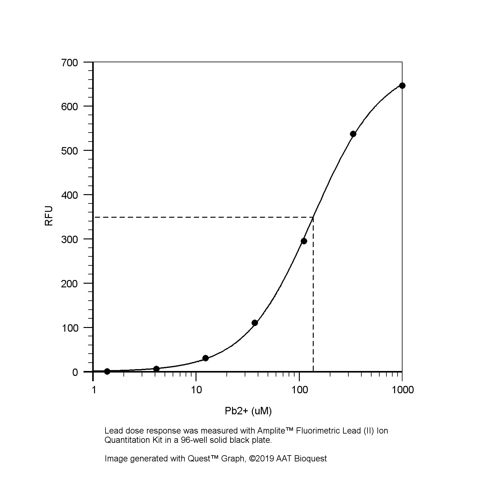 Amplite 荧光法铅离子定量试剂盒    货号19007