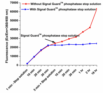 Signal Guard 磷酸酶反应终止液    货号11622