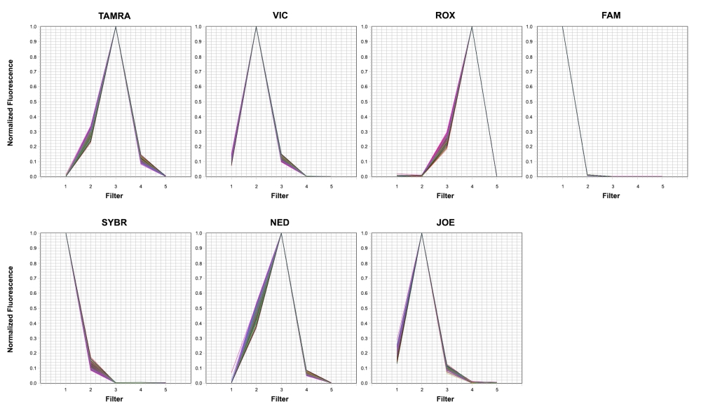 7 染料 qPCR 校准板 *针对 ABI7500 快速 96 孔进行了优化*    货号67020