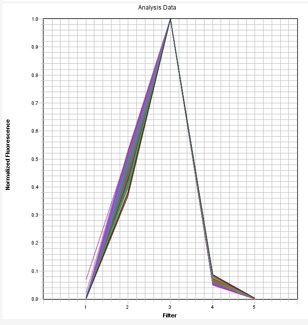 NED 染料 qPCR 校准板 *针对 ABI7500 快速 96 孔进行了优化*    货号67010