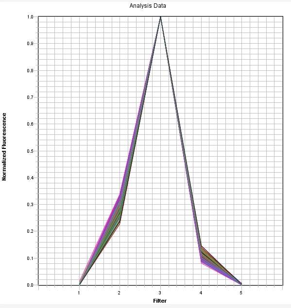 TAMRA 染料 qPCR 校准板*针对 ABI7500 快速 96 孔进行了优化*    货号67000