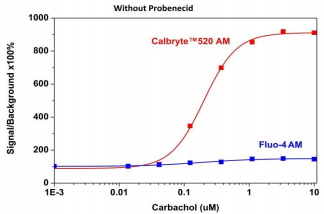 新型钙离子荧光探针Calbryte 520, AM *细胞渗透性*    货号20651