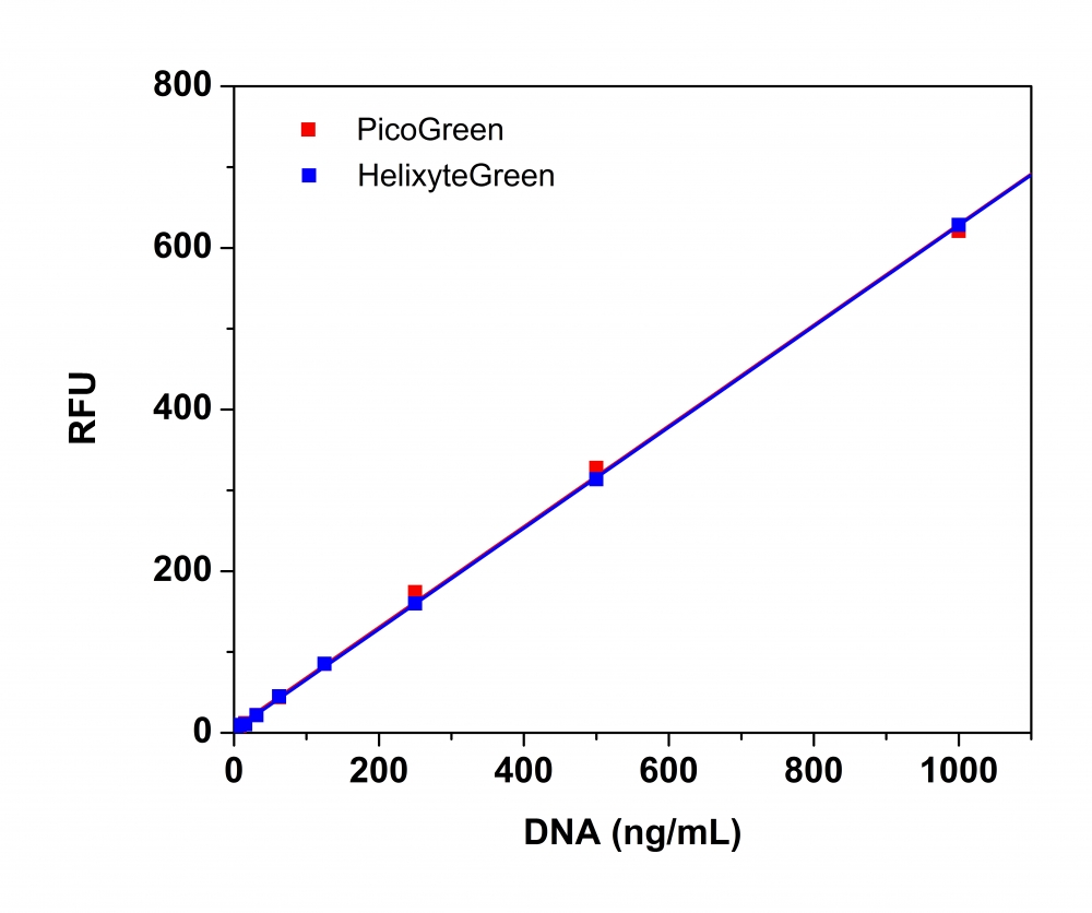 Helixyte Green 双链DNA荧光定量试剂盒 适合酶标仪检测    货号17650