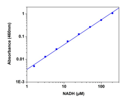Amplite NADH检测试剂盒(比色法)    货号15271