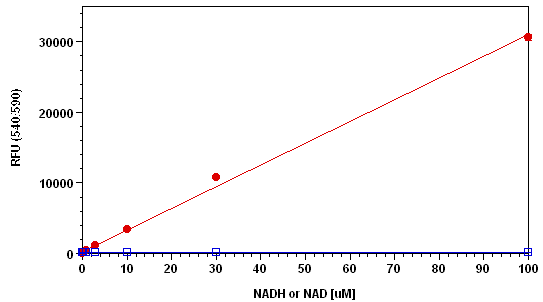 Amplite NADPH检测试剂盒（荧光法） 红色荧光    货号15262