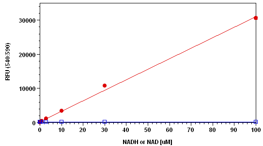 Amplite NADH检测试剂盒（荧光法） 红色荧光    货号15261