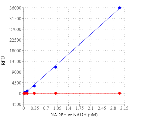 Amplite NADP+/NADPH检测试剂盒（荧光法） 红色荧光    货号15259