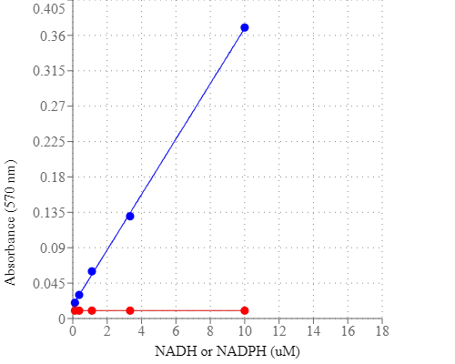 Amplite NAD+/NADH检测试剂盒(比色法)    货号15258