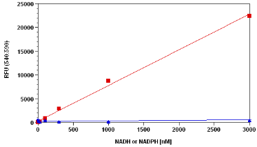 Amplite NAD+/NADH检测试剂盒(比色法)    货号15258