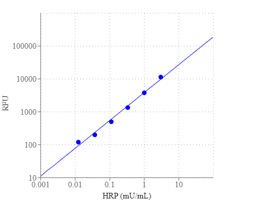 Amplite 荧光法过氧化酶检测试剂盒 红色荧光     货号11552