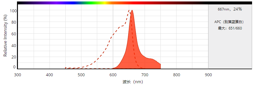 别藻蓝蛋白APC    货号2555