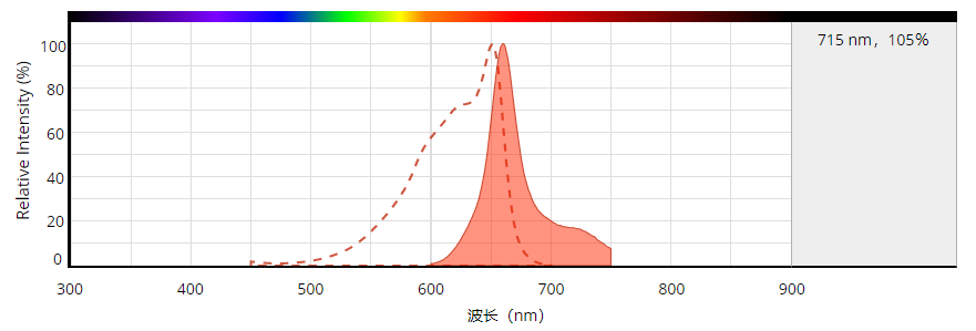 交联别藻蓝蛋白CL-APC    货号2550