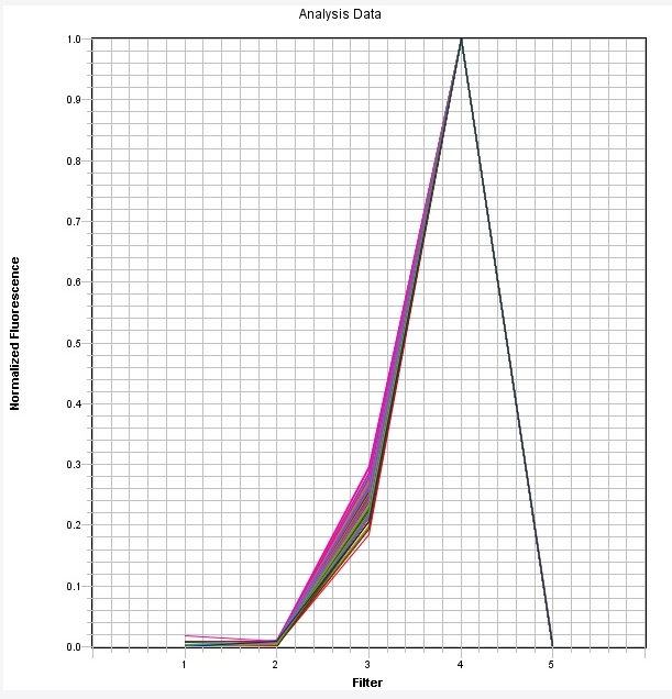 ROX 染料 qPCR 校准板 *针对 ABI7500 快速 96 孔进行了优化*    货号67004