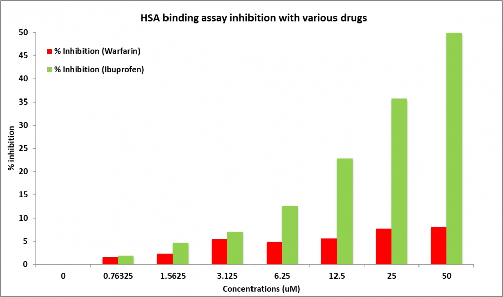 Amplite™人血清白蛋白（HSA）Site II结合测定试剂盒    货号25402