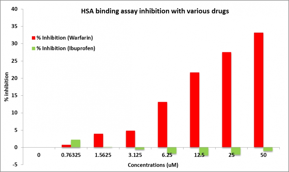 Amplite™人血清白蛋白（HSA）I位结合检测试剂盒    货号25400