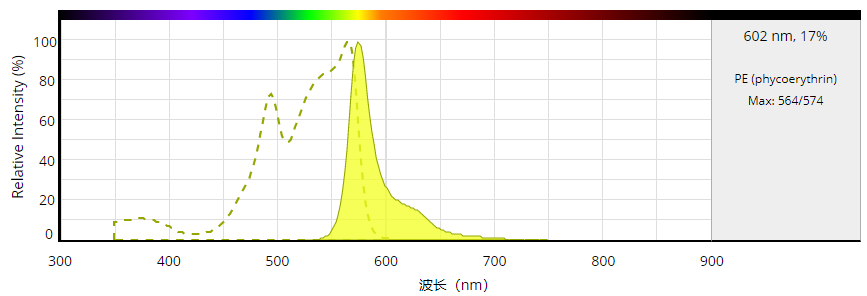 藻红蛋白RPE CAS 11016-17-4    货号2556