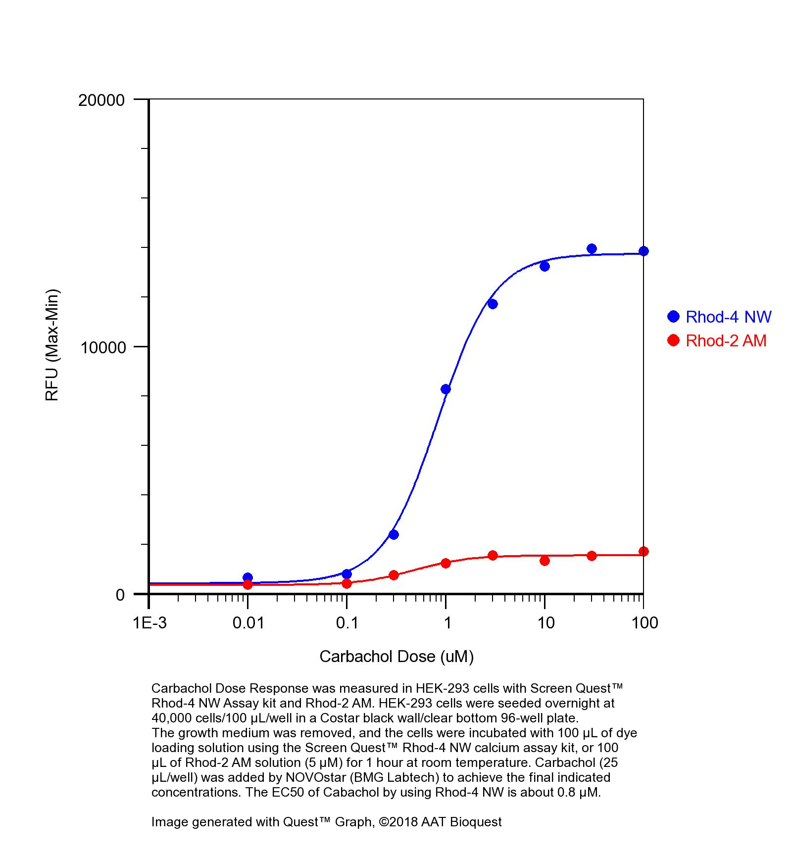 Screen Quest 免洗Rhod-4钙检测试剂盒 去除培养基 10板   货号36331