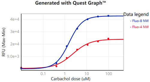 Screen Quest Fluo-8钙检测试剂盒 *适合于难检测细胞系*   货号36309
