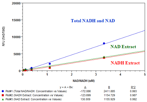 Amplite NAD/NADH比率检测试剂盒（荧光法） 红色荧光    货号15263