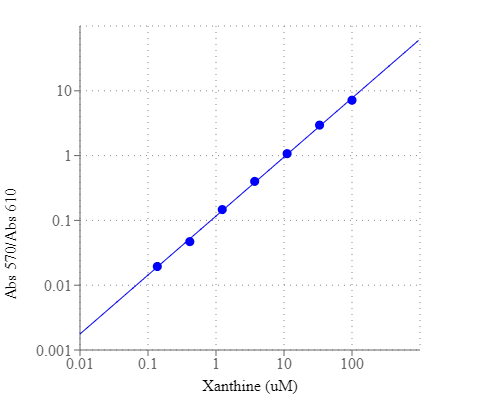 Amplite 比色法黄嘌呤检测试剂盒    货号13842