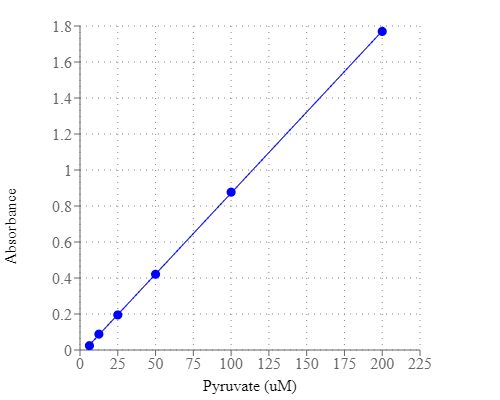Amplite 比色法丙酮酸检测试剂盒    货号13821